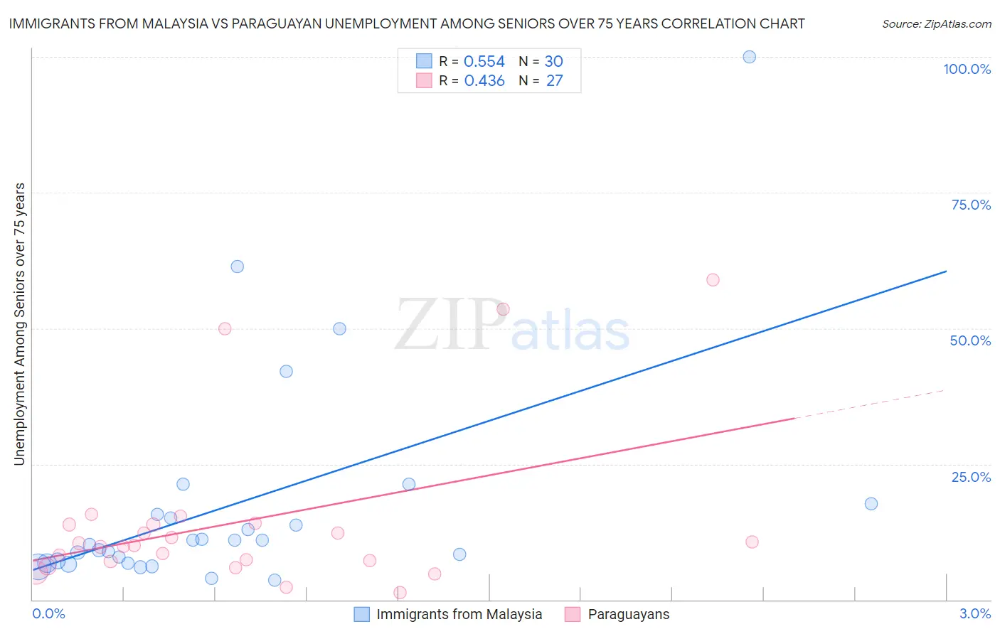 Immigrants from Malaysia vs Paraguayan Unemployment Among Seniors over 75 years