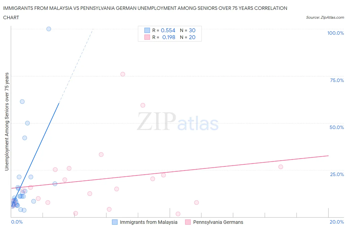 Immigrants from Malaysia vs Pennsylvania German Unemployment Among Seniors over 75 years