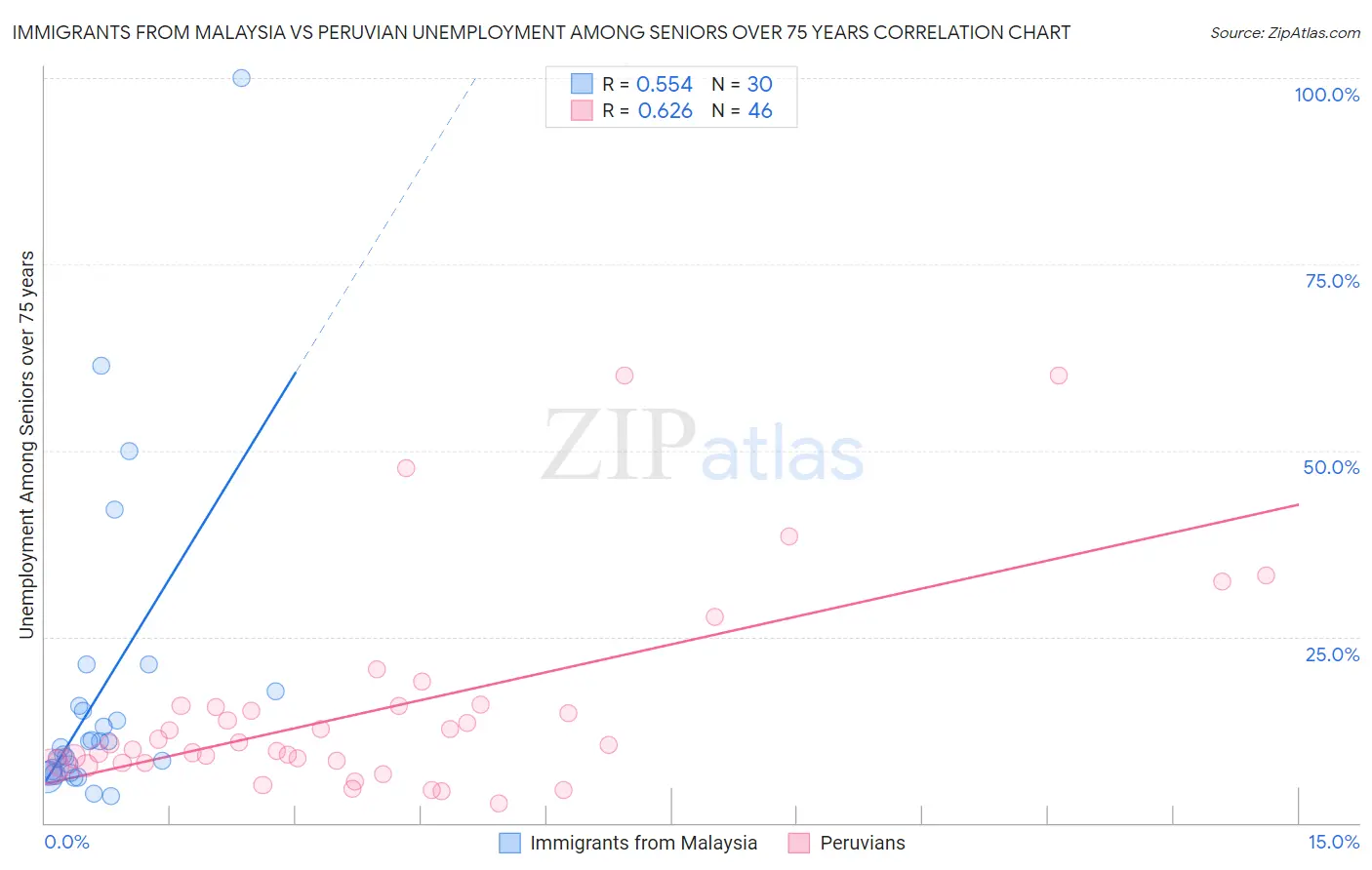 Immigrants from Malaysia vs Peruvian Unemployment Among Seniors over 75 years