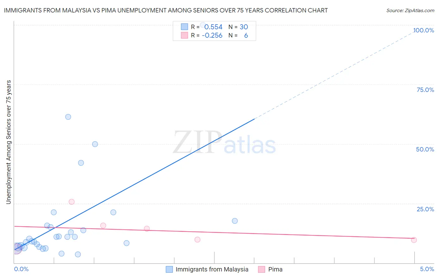Immigrants from Malaysia vs Pima Unemployment Among Seniors over 75 years