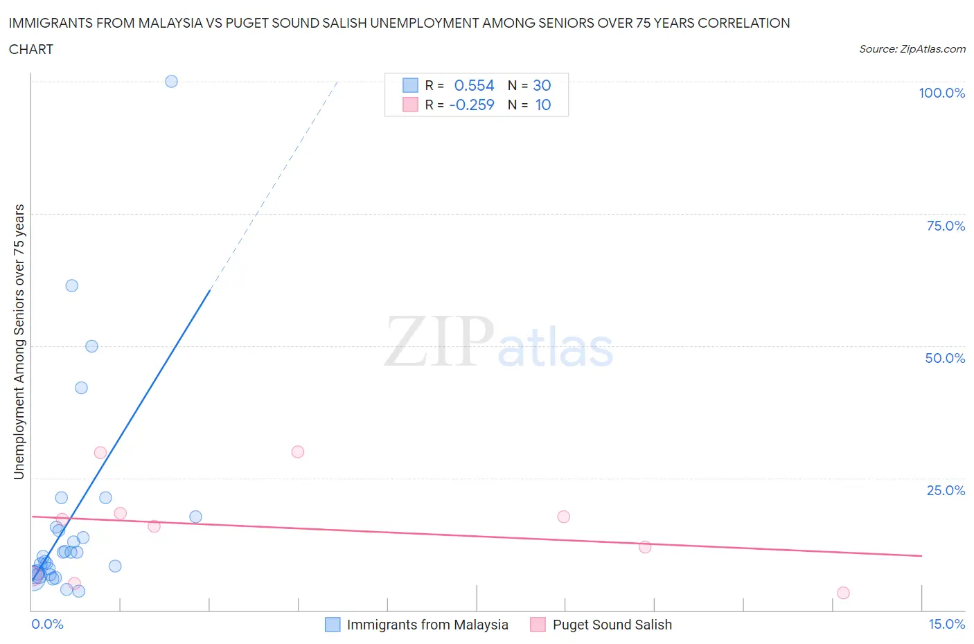 Immigrants from Malaysia vs Puget Sound Salish Unemployment Among Seniors over 75 years