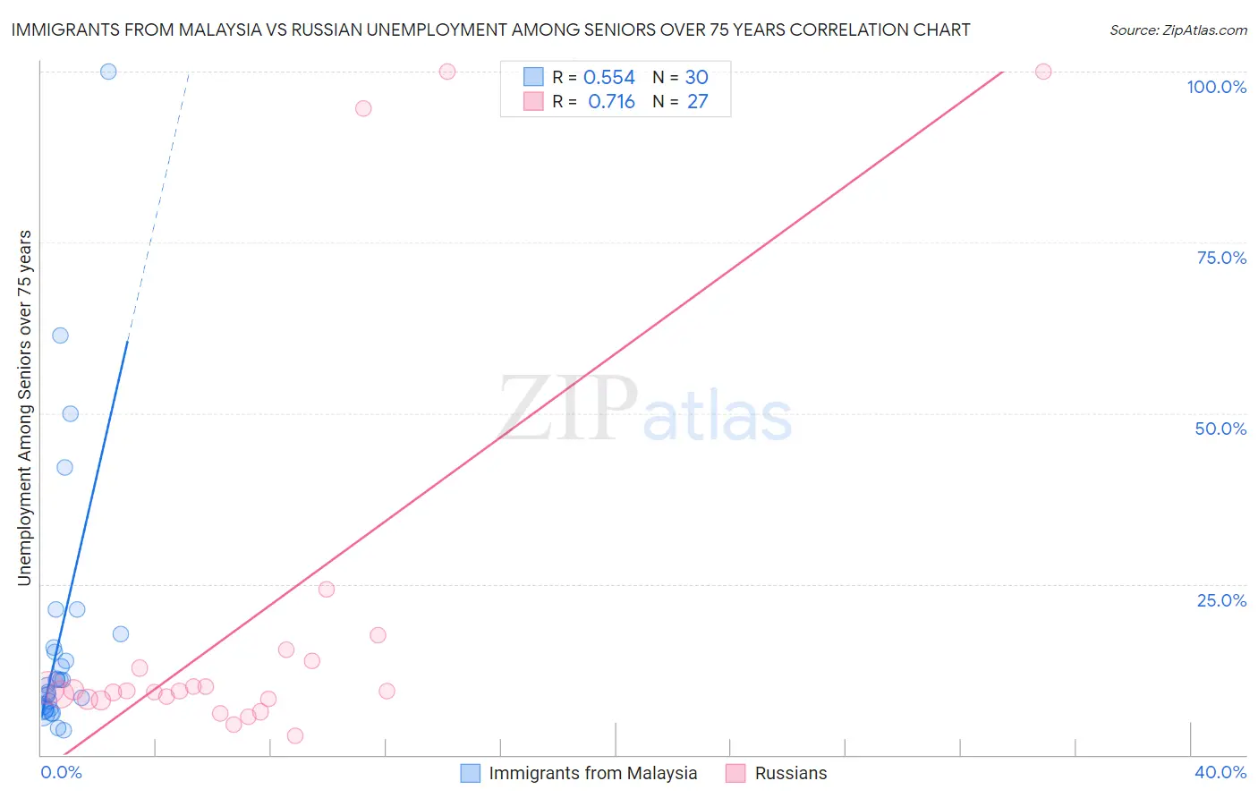 Immigrants from Malaysia vs Russian Unemployment Among Seniors over 75 years