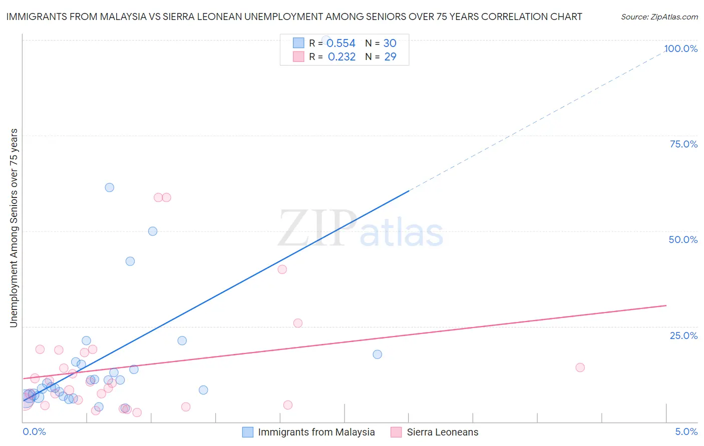 Immigrants from Malaysia vs Sierra Leonean Unemployment Among Seniors over 75 years