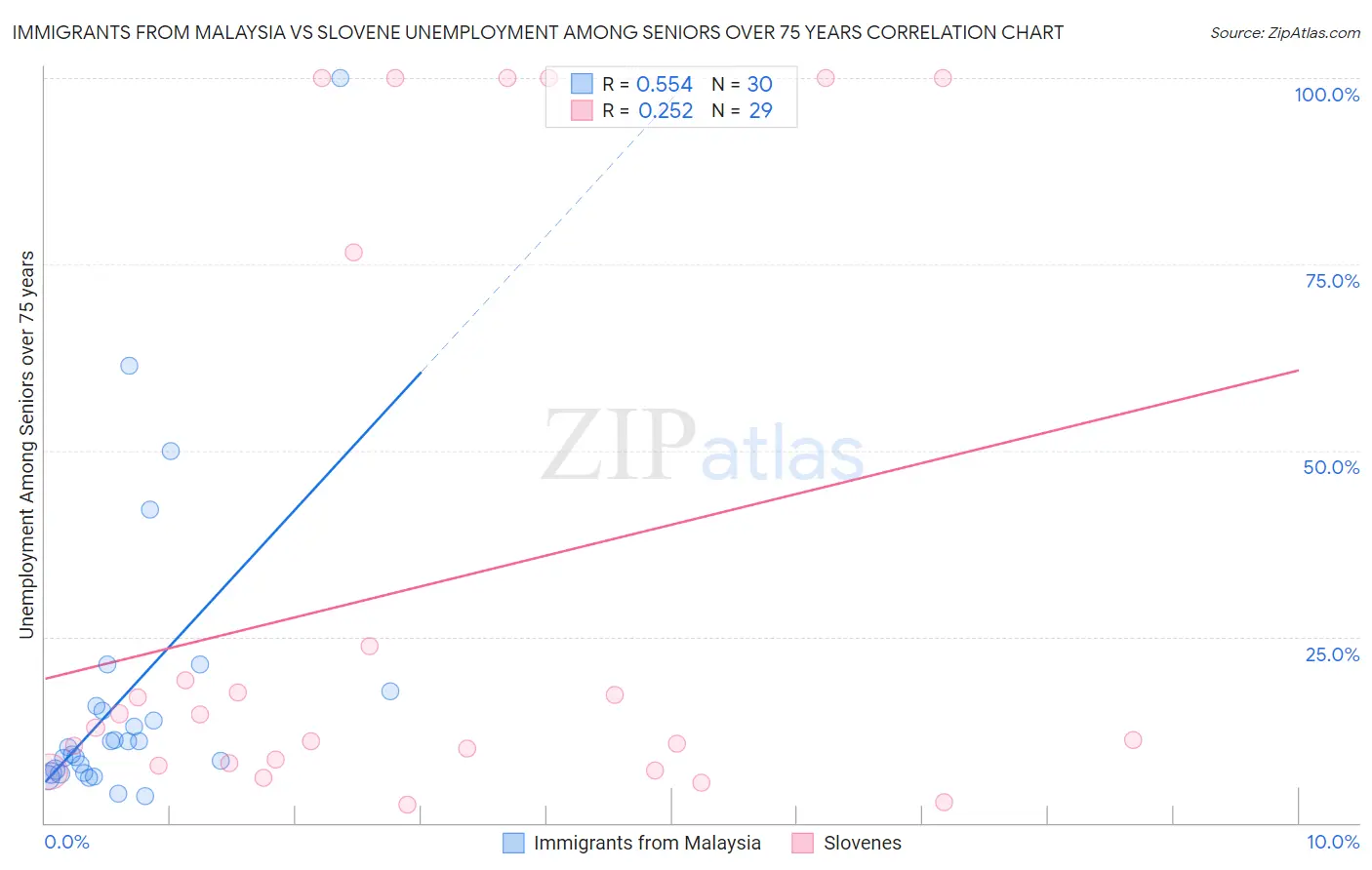 Immigrants from Malaysia vs Slovene Unemployment Among Seniors over 75 years