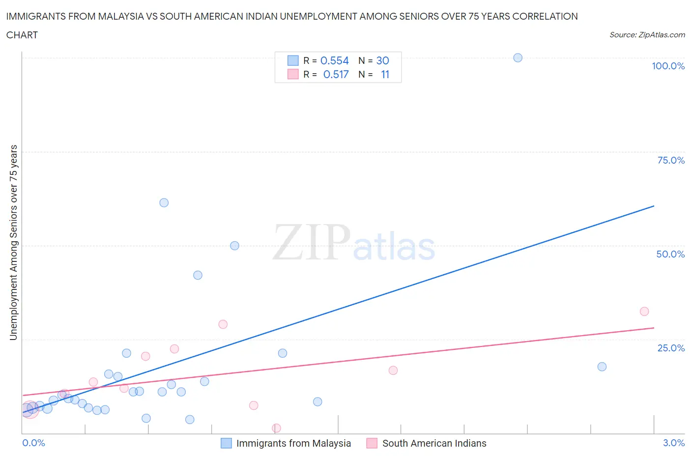 Immigrants from Malaysia vs South American Indian Unemployment Among Seniors over 75 years