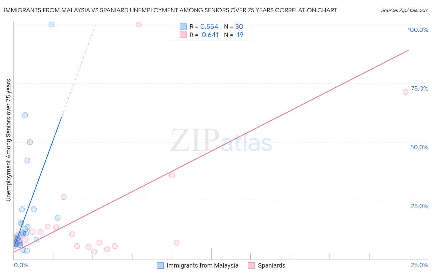 Immigrants from Malaysia vs Spaniard Unemployment Among Seniors over 75 years