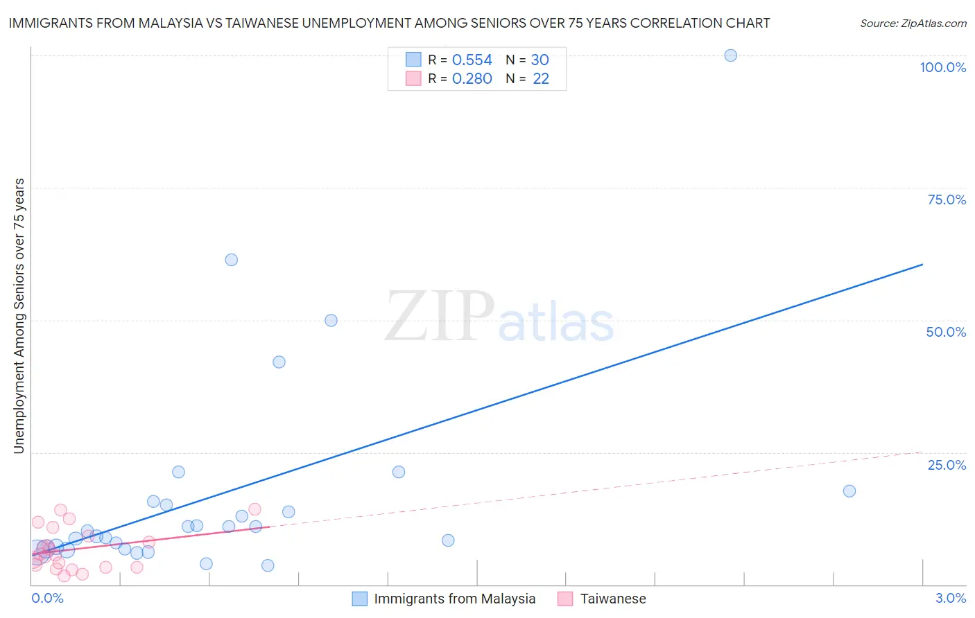 Immigrants from Malaysia vs Taiwanese Unemployment Among Seniors over 75 years
