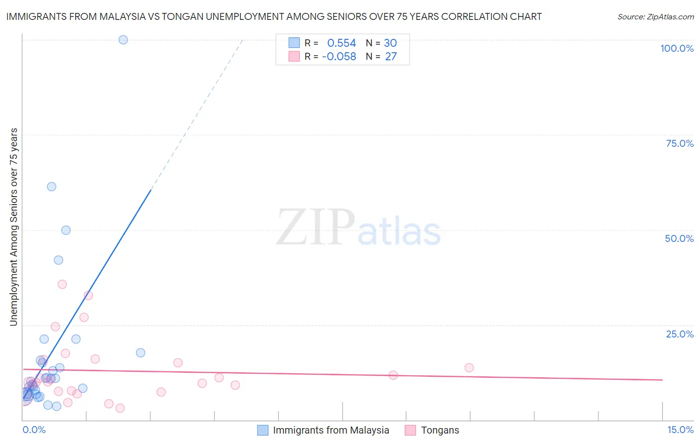 Immigrants from Malaysia vs Tongan Unemployment Among Seniors over 75 years