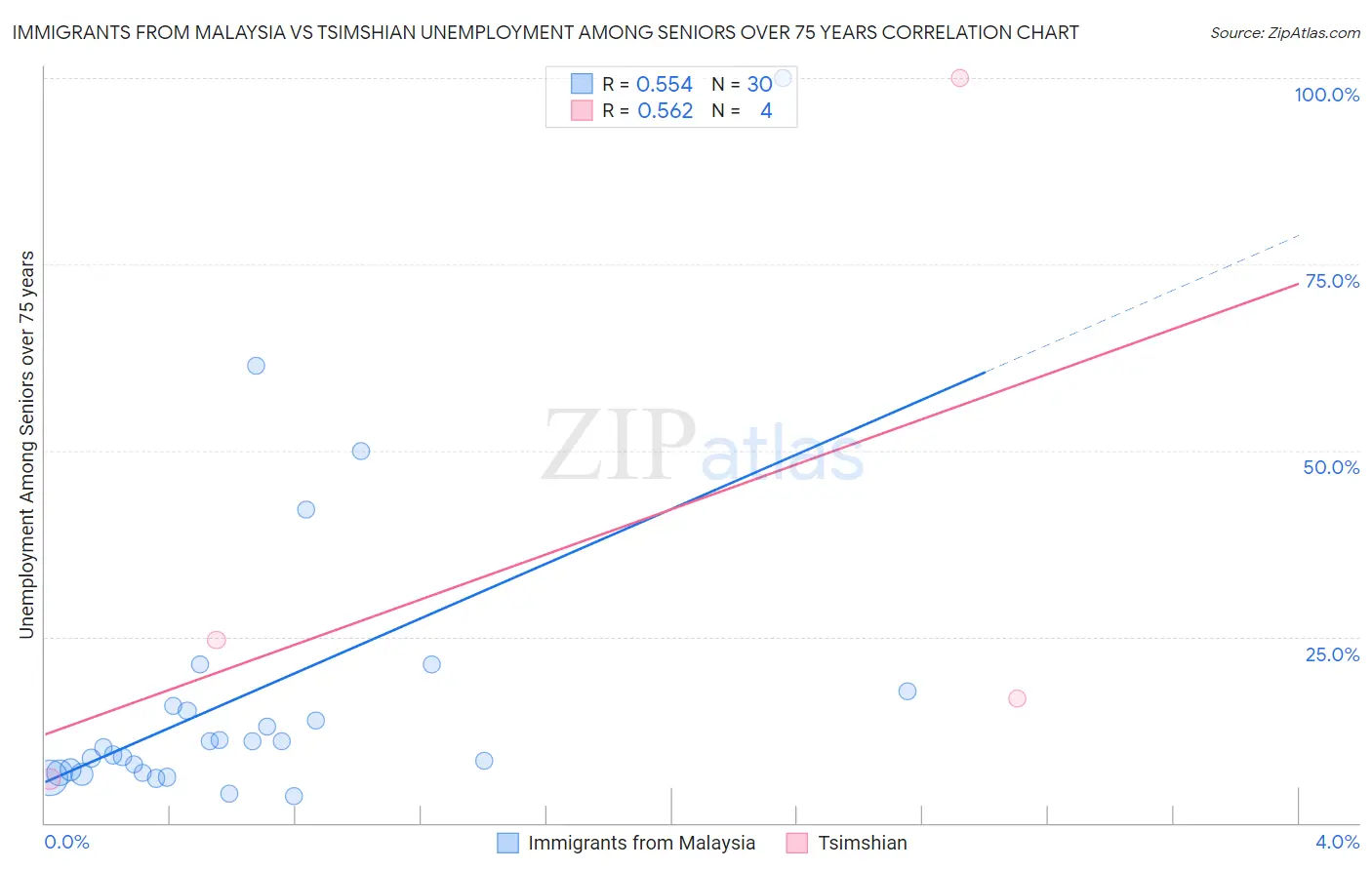 Immigrants from Malaysia vs Tsimshian Unemployment Among Seniors over 75 years