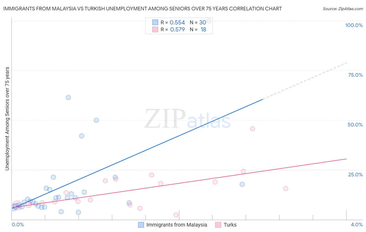 Immigrants from Malaysia vs Turkish Unemployment Among Seniors over 75 years