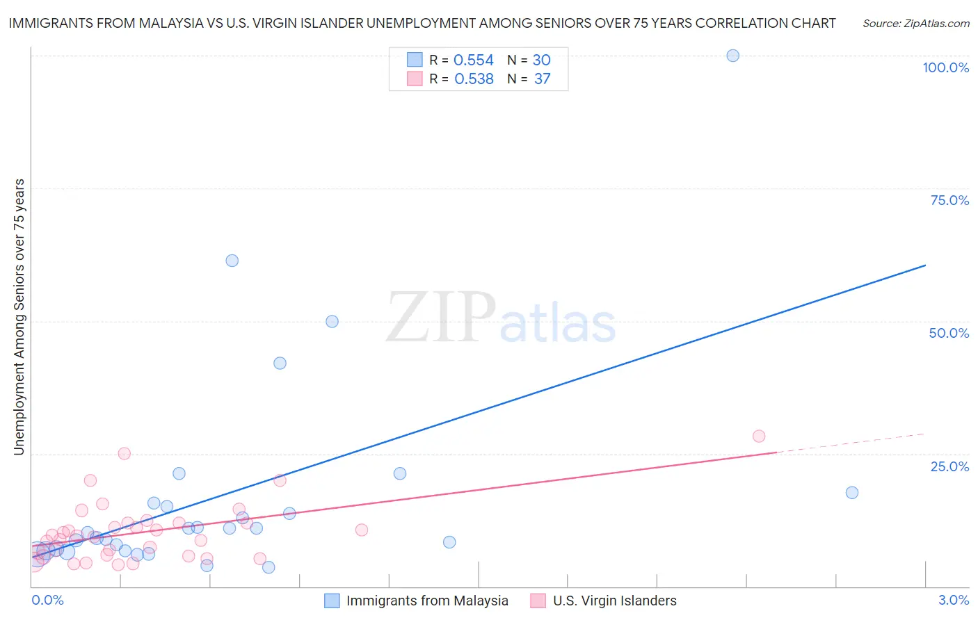 Immigrants from Malaysia vs U.S. Virgin Islander Unemployment Among Seniors over 75 years