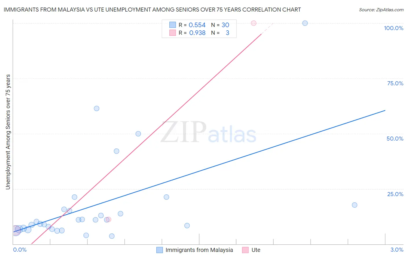 Immigrants from Malaysia vs Ute Unemployment Among Seniors over 75 years