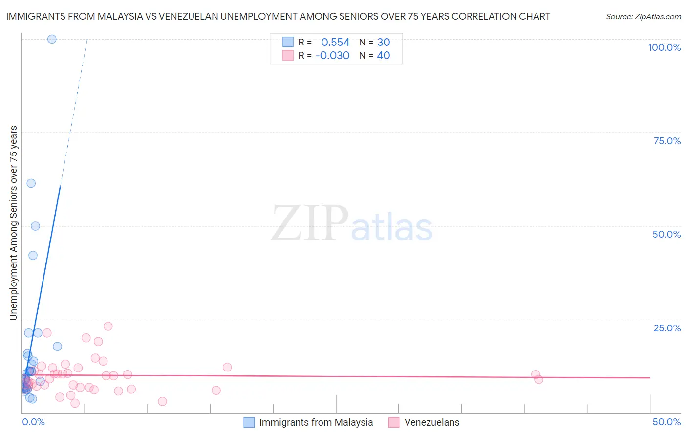 Immigrants from Malaysia vs Venezuelan Unemployment Among Seniors over 75 years