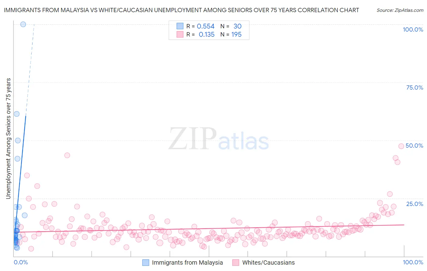 Immigrants from Malaysia vs White/Caucasian Unemployment Among Seniors over 75 years