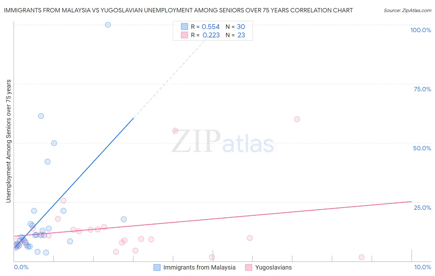 Immigrants from Malaysia vs Yugoslavian Unemployment Among Seniors over 75 years