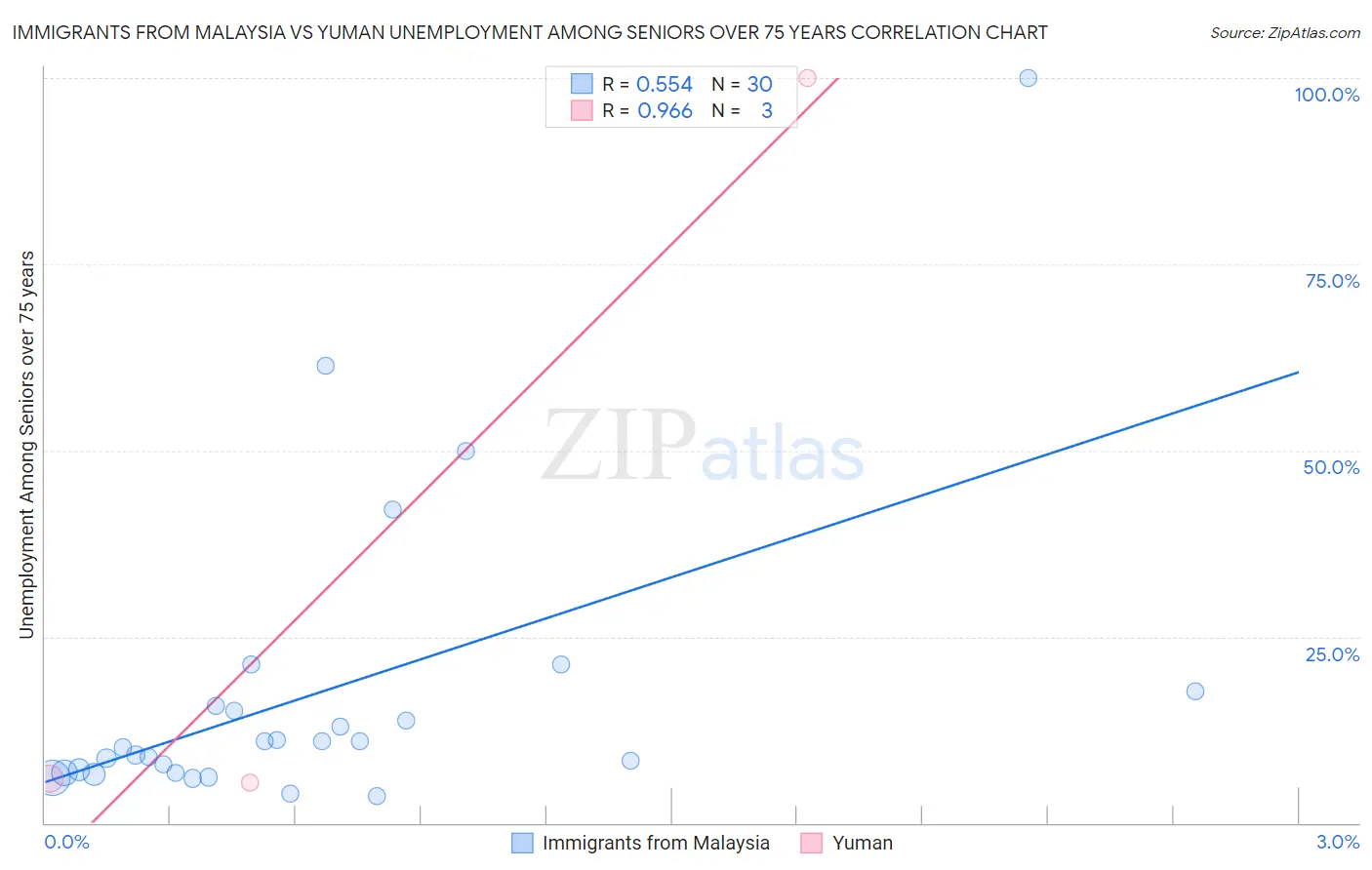 Immigrants from Malaysia vs Yuman Unemployment Among Seniors over 75 years