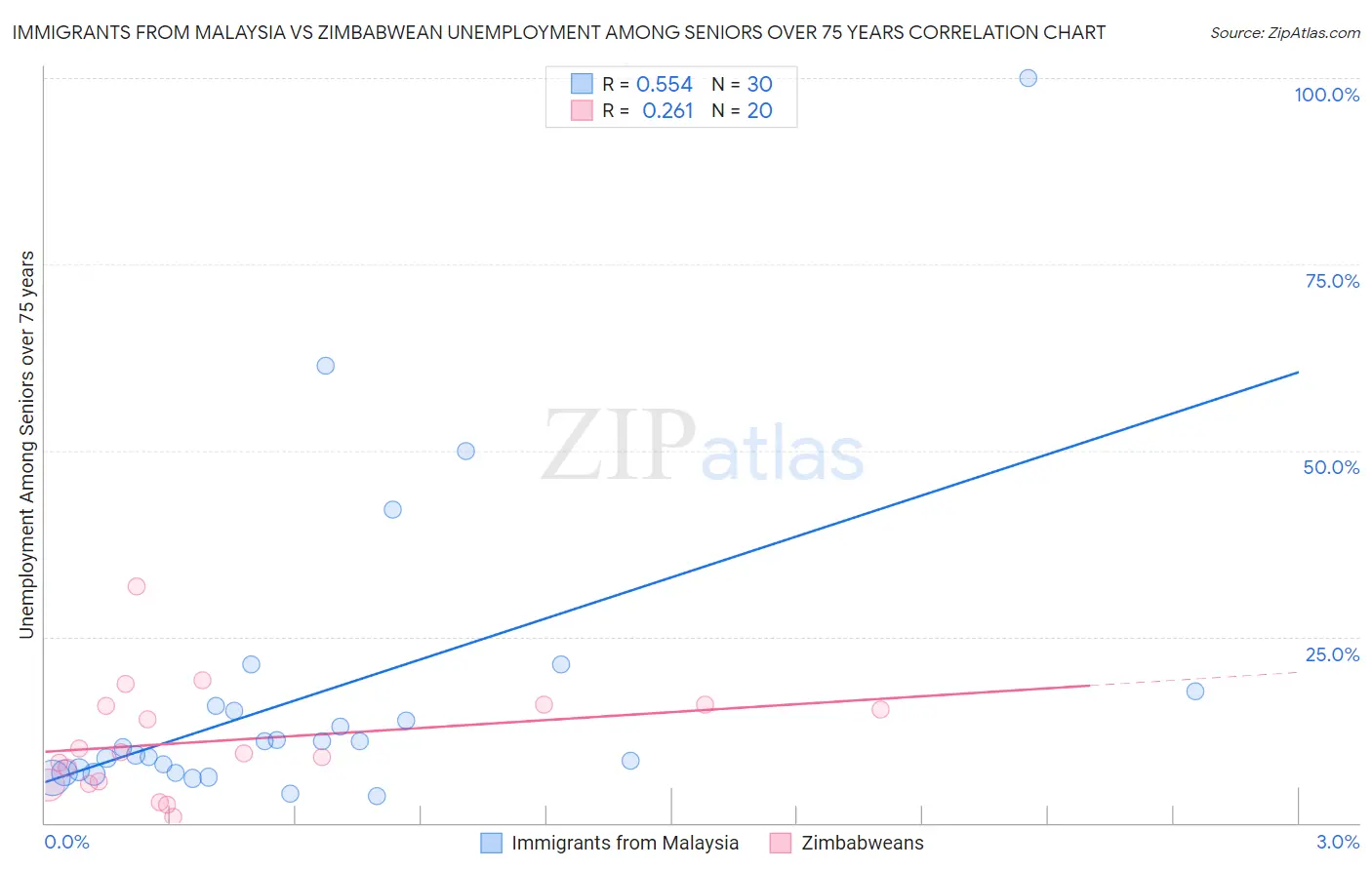 Immigrants from Malaysia vs Zimbabwean Unemployment Among Seniors over 75 years
