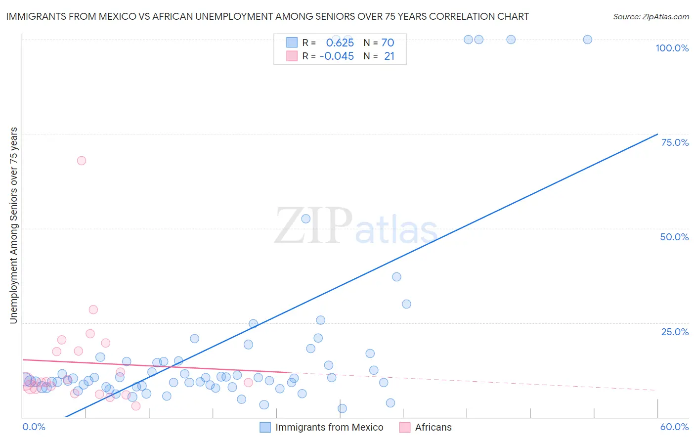 Immigrants from Mexico vs African Unemployment Among Seniors over 75 years