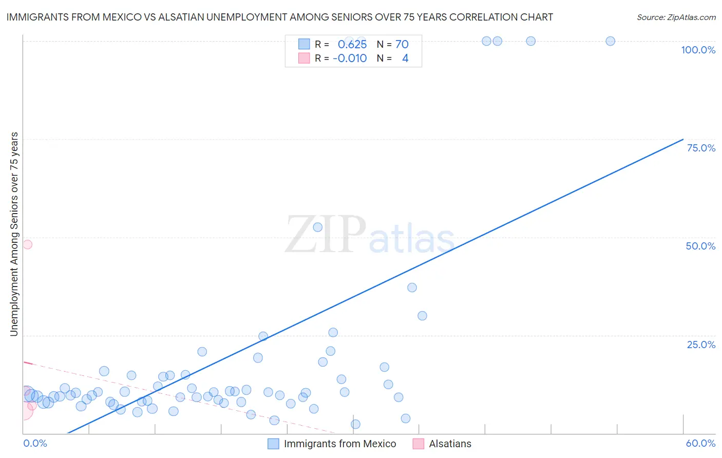 Immigrants from Mexico vs Alsatian Unemployment Among Seniors over 75 years