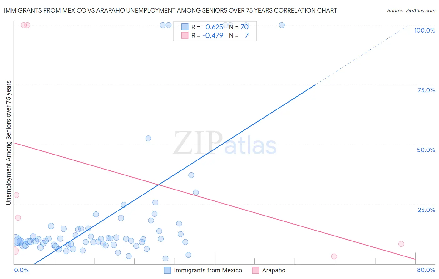 Immigrants from Mexico vs Arapaho Unemployment Among Seniors over 75 years