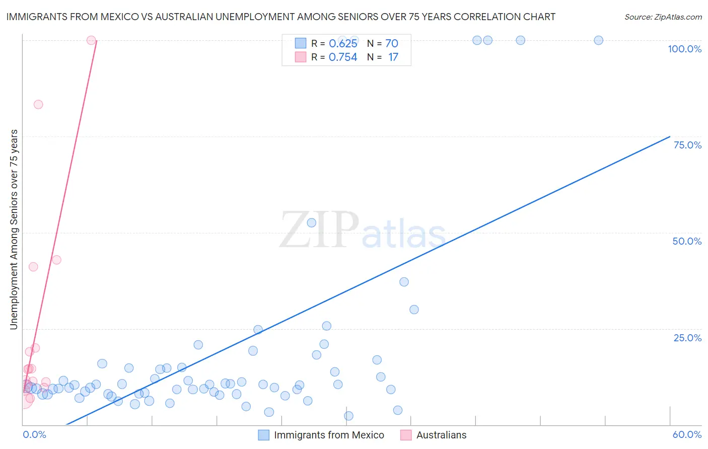 Immigrants from Mexico vs Australian Unemployment Among Seniors over 75 years