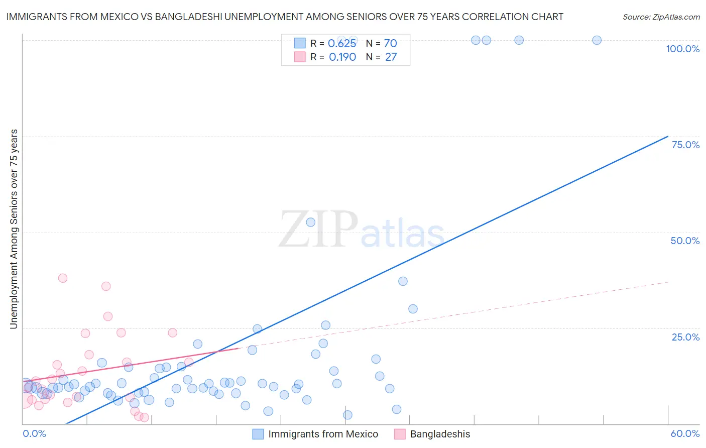 Immigrants from Mexico vs Bangladeshi Unemployment Among Seniors over 75 years