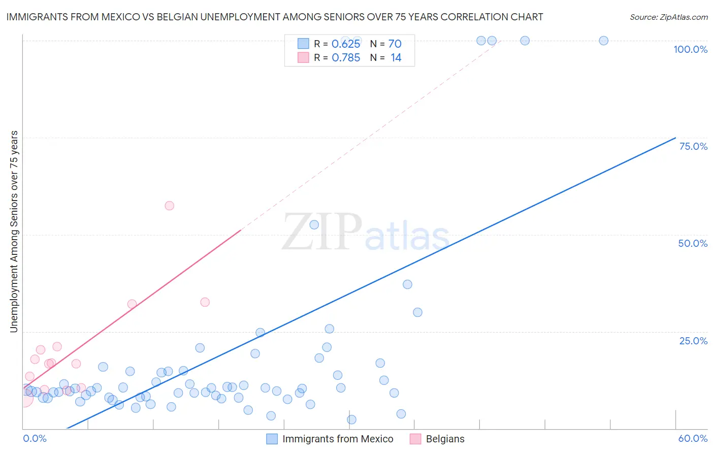 Immigrants from Mexico vs Belgian Unemployment Among Seniors over 75 years