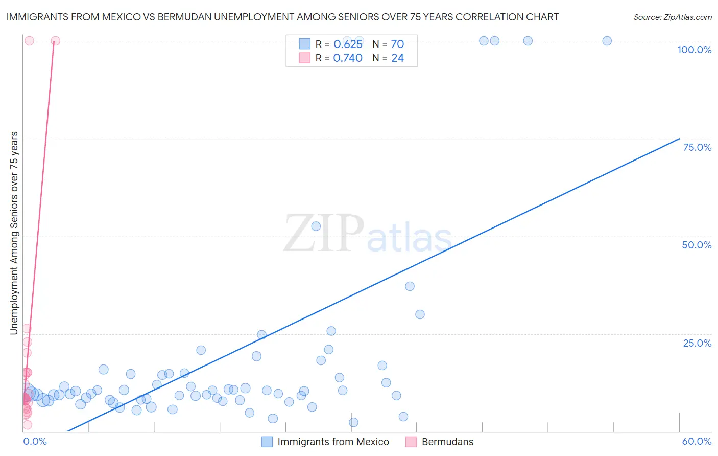 Immigrants from Mexico vs Bermudan Unemployment Among Seniors over 75 years