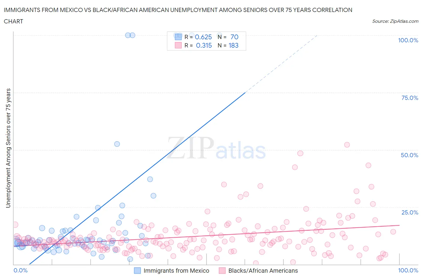 Immigrants from Mexico vs Black/African American Unemployment Among Seniors over 75 years