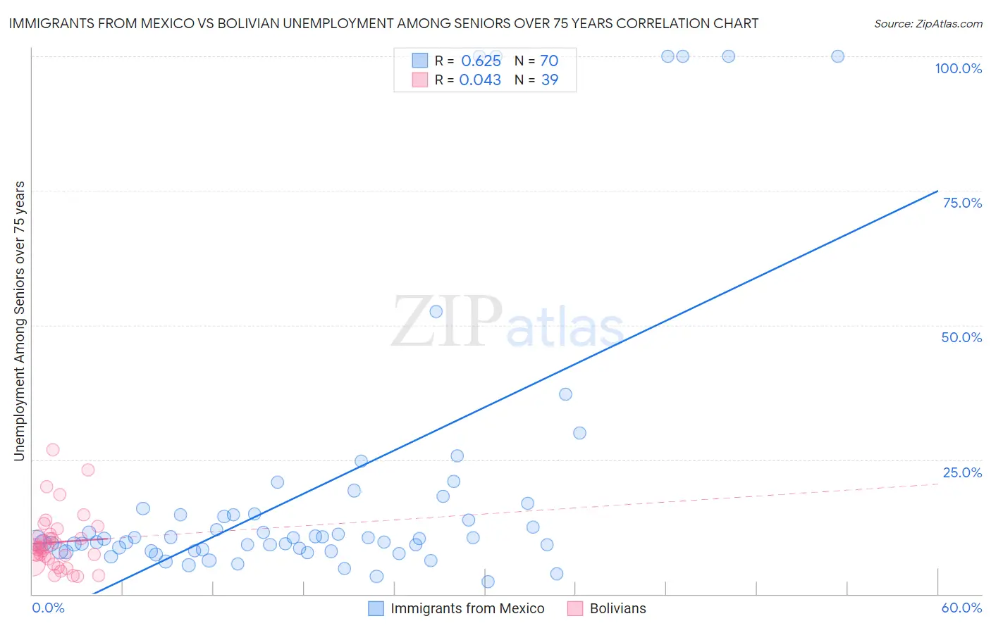 Immigrants from Mexico vs Bolivian Unemployment Among Seniors over 75 years