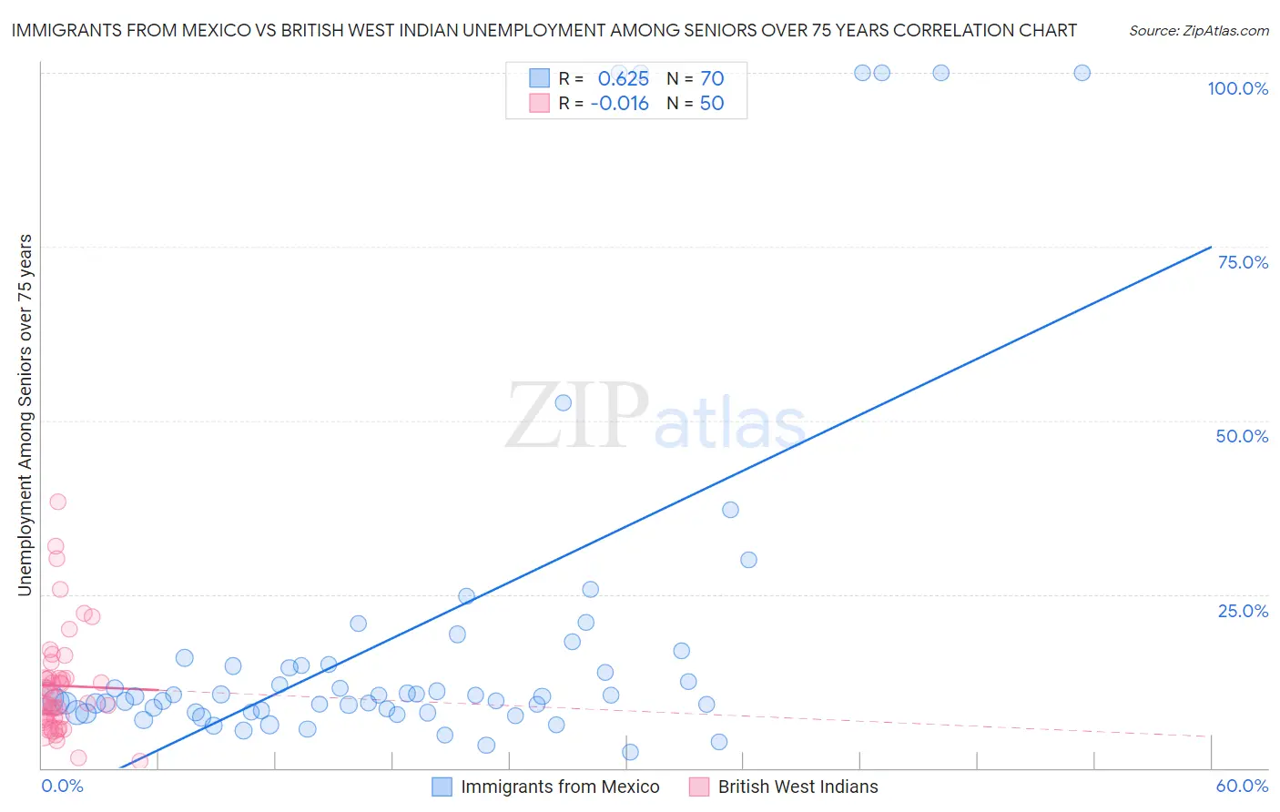 Immigrants from Mexico vs British West Indian Unemployment Among Seniors over 75 years