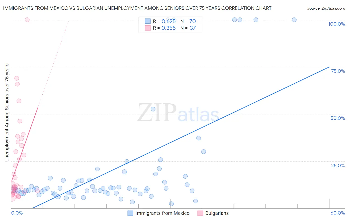 Immigrants from Mexico vs Bulgarian Unemployment Among Seniors over 75 years