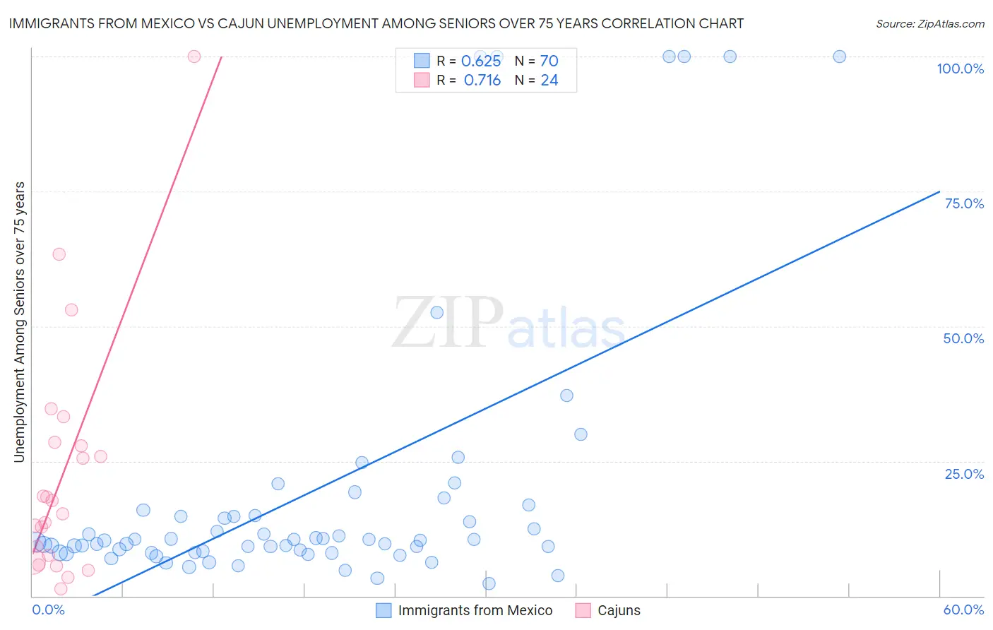 Immigrants from Mexico vs Cajun Unemployment Among Seniors over 75 years