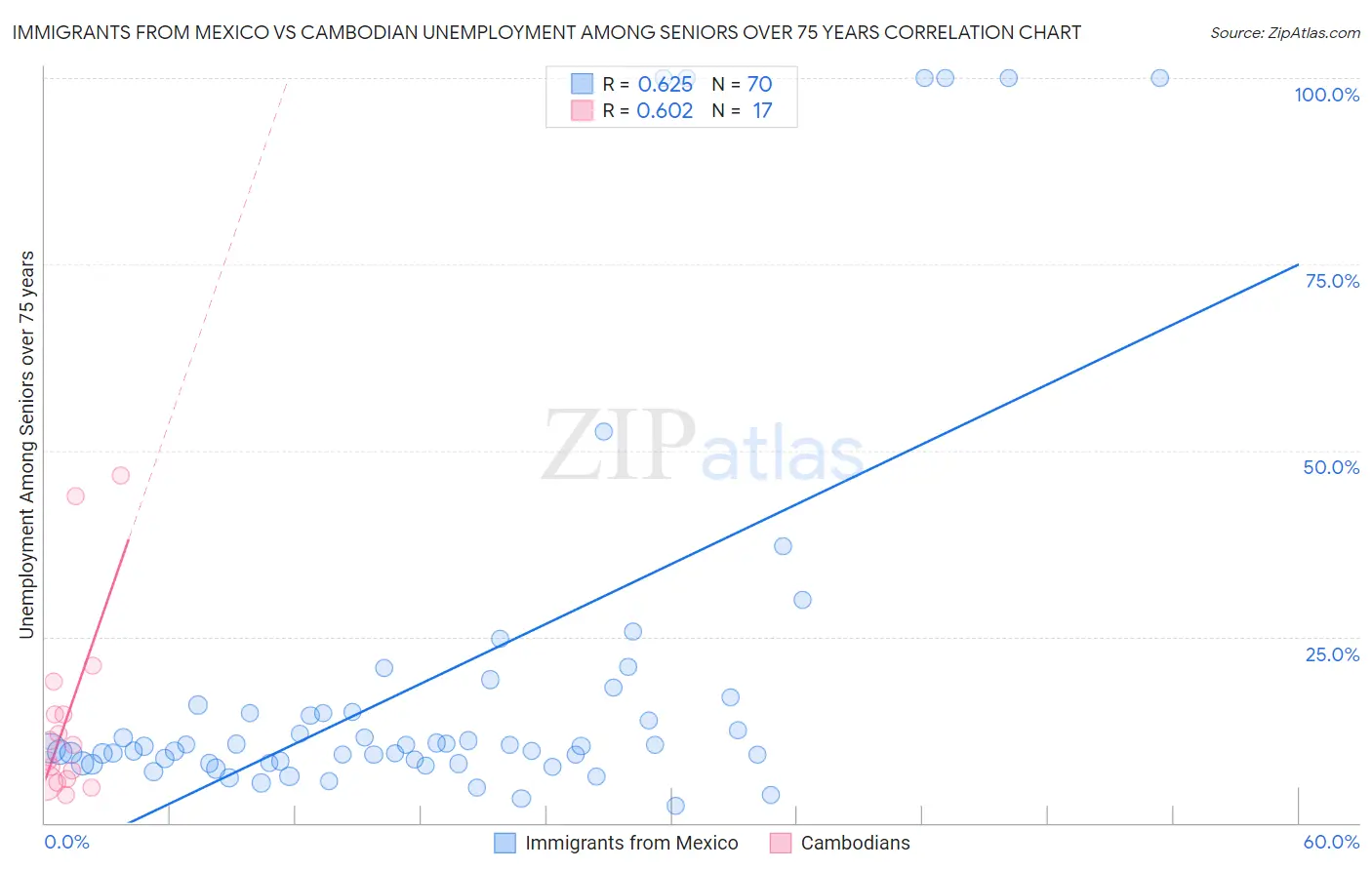Immigrants from Mexico vs Cambodian Unemployment Among Seniors over 75 years