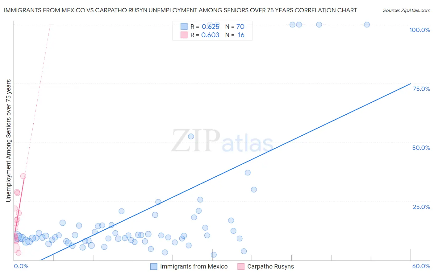 Immigrants from Mexico vs Carpatho Rusyn Unemployment Among Seniors over 75 years