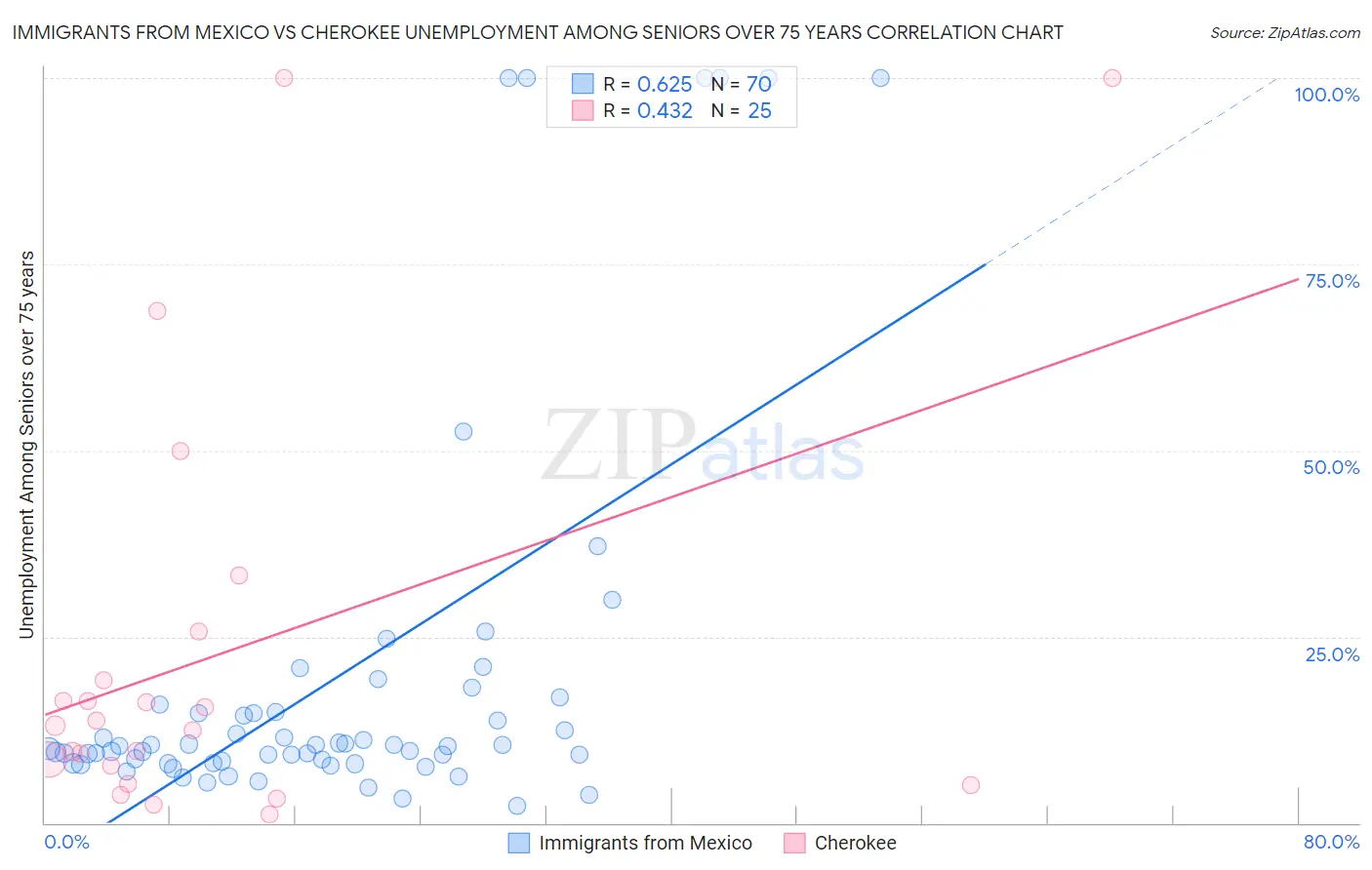 Immigrants from Mexico vs Cherokee Unemployment Among Seniors over 75 years