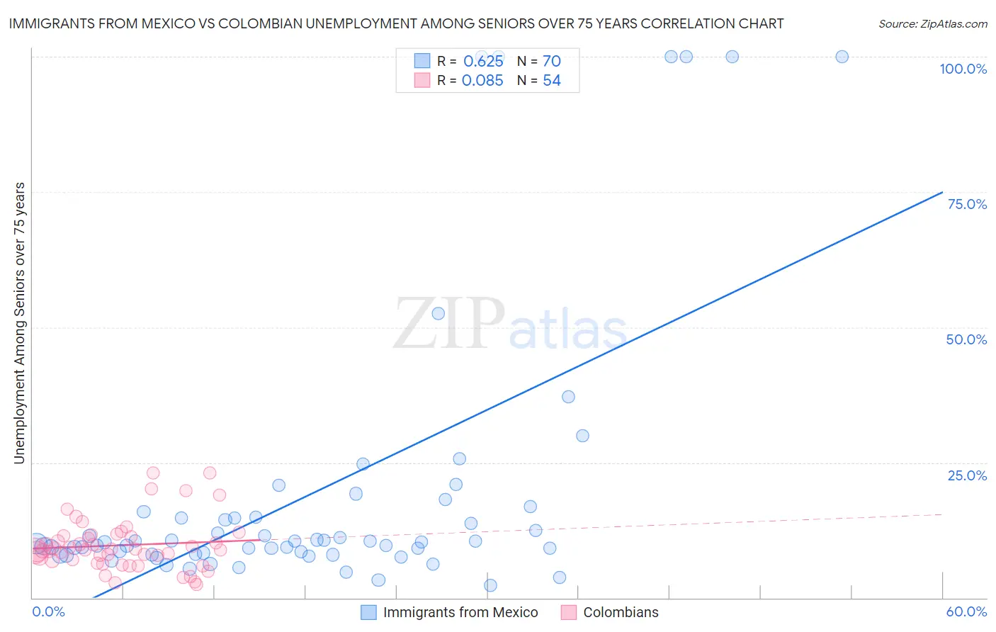 Immigrants from Mexico vs Colombian Unemployment Among Seniors over 75 years
