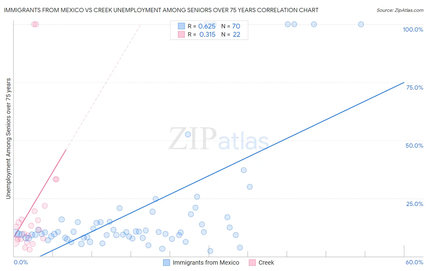 Immigrants from Mexico vs Creek Unemployment Among Seniors over 75 years