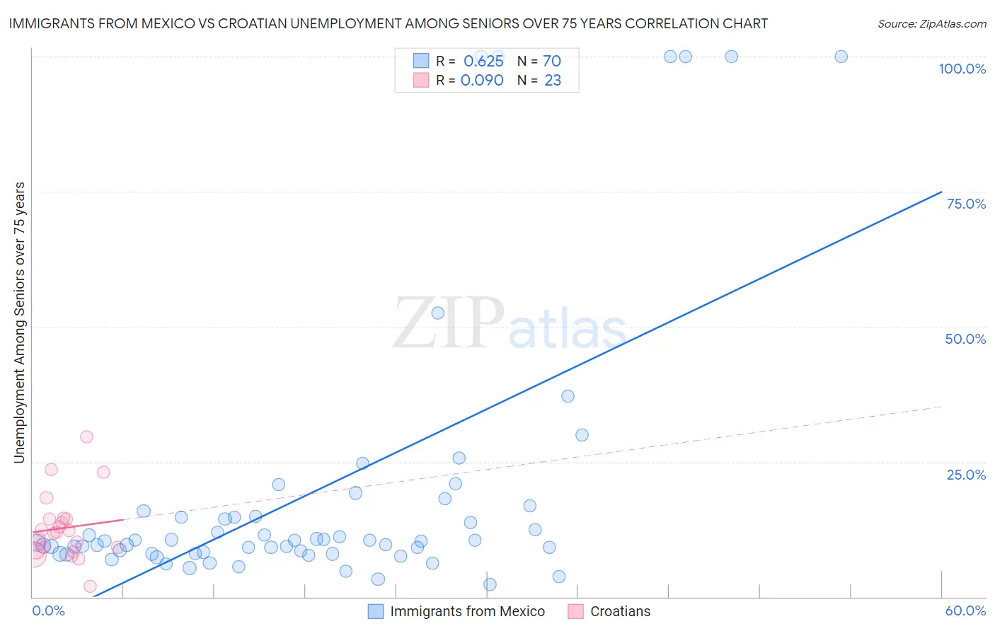 Immigrants from Mexico vs Croatian Unemployment Among Seniors over 75 years