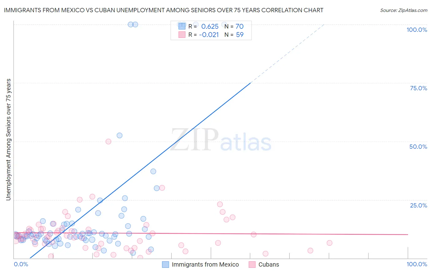 Immigrants from Mexico vs Cuban Unemployment Among Seniors over 75 years