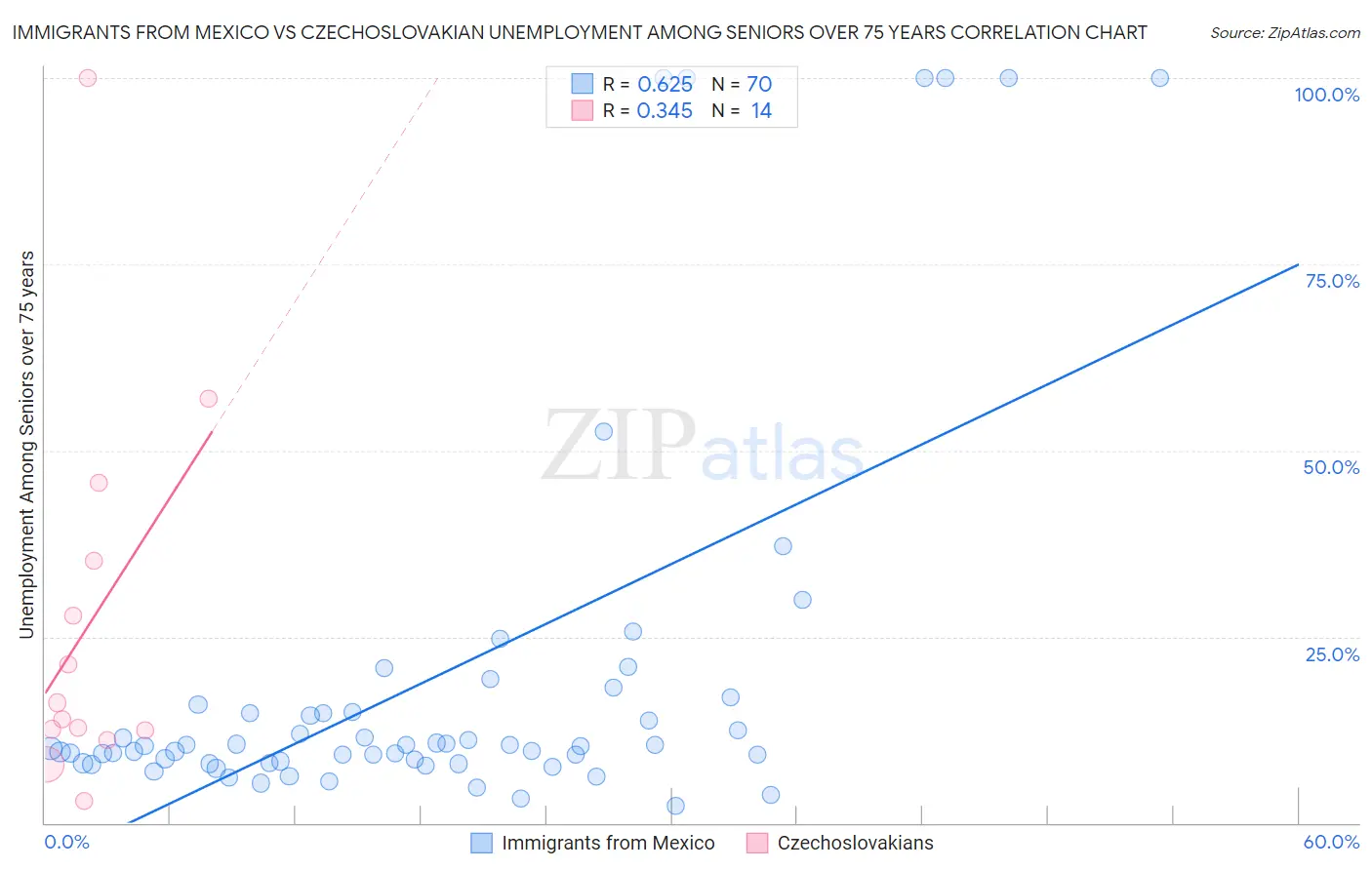 Immigrants from Mexico vs Czechoslovakian Unemployment Among Seniors over 75 years