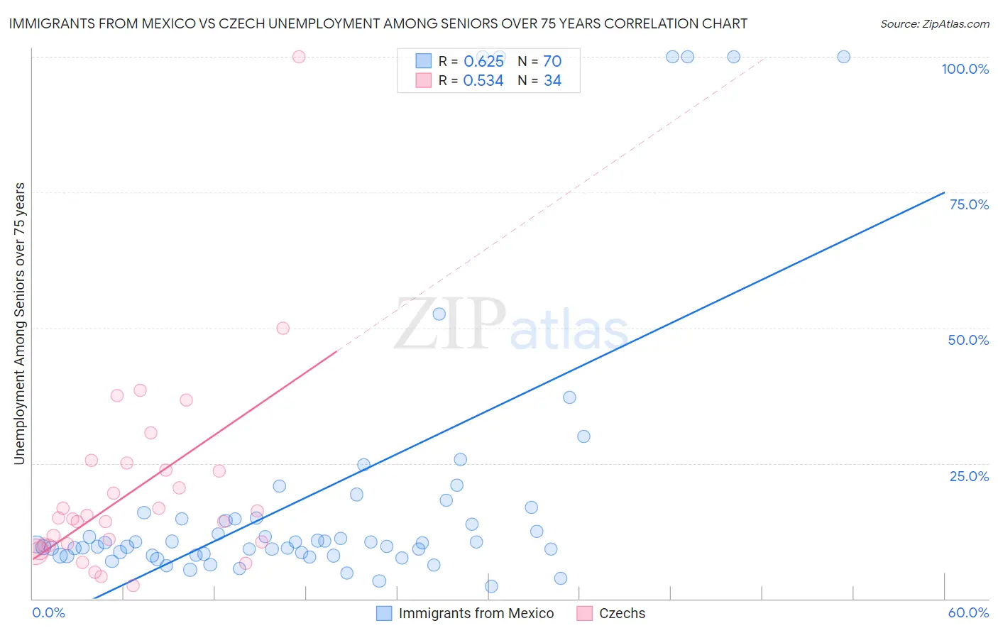 Immigrants from Mexico vs Czech Unemployment Among Seniors over 75 years