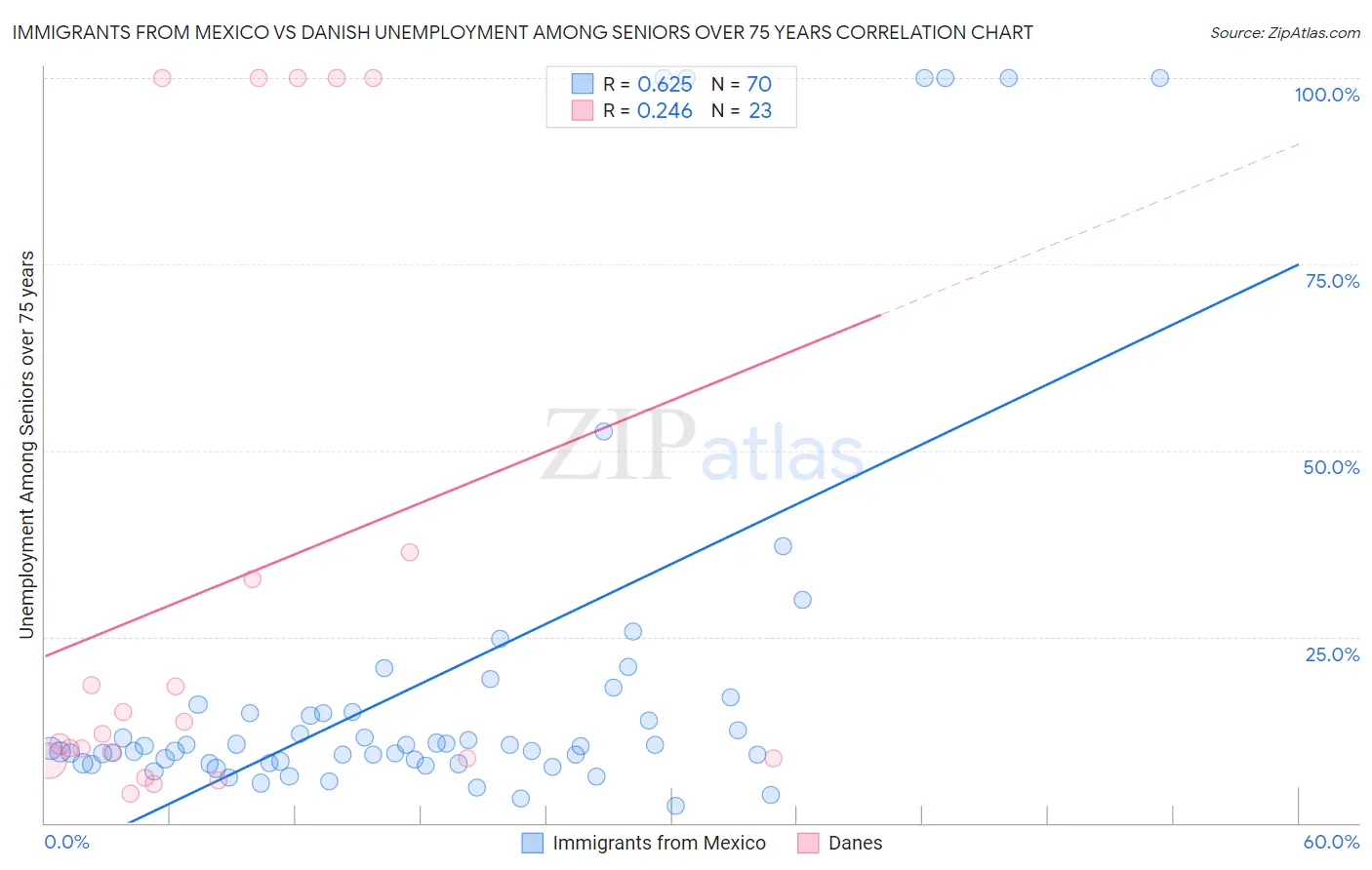 Immigrants from Mexico vs Danish Unemployment Among Seniors over 75 years