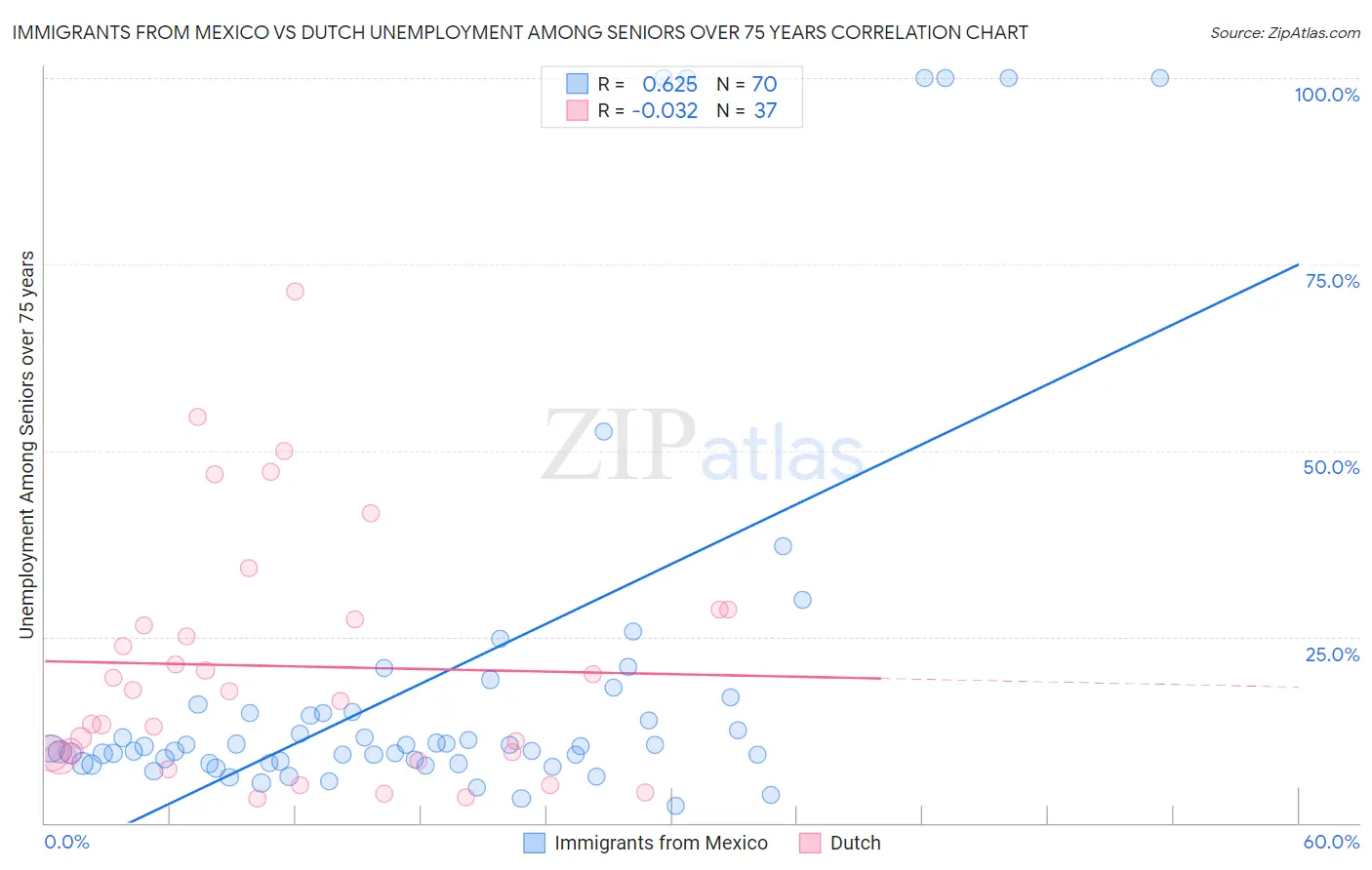 Immigrants from Mexico vs Dutch Unemployment Among Seniors over 75 years