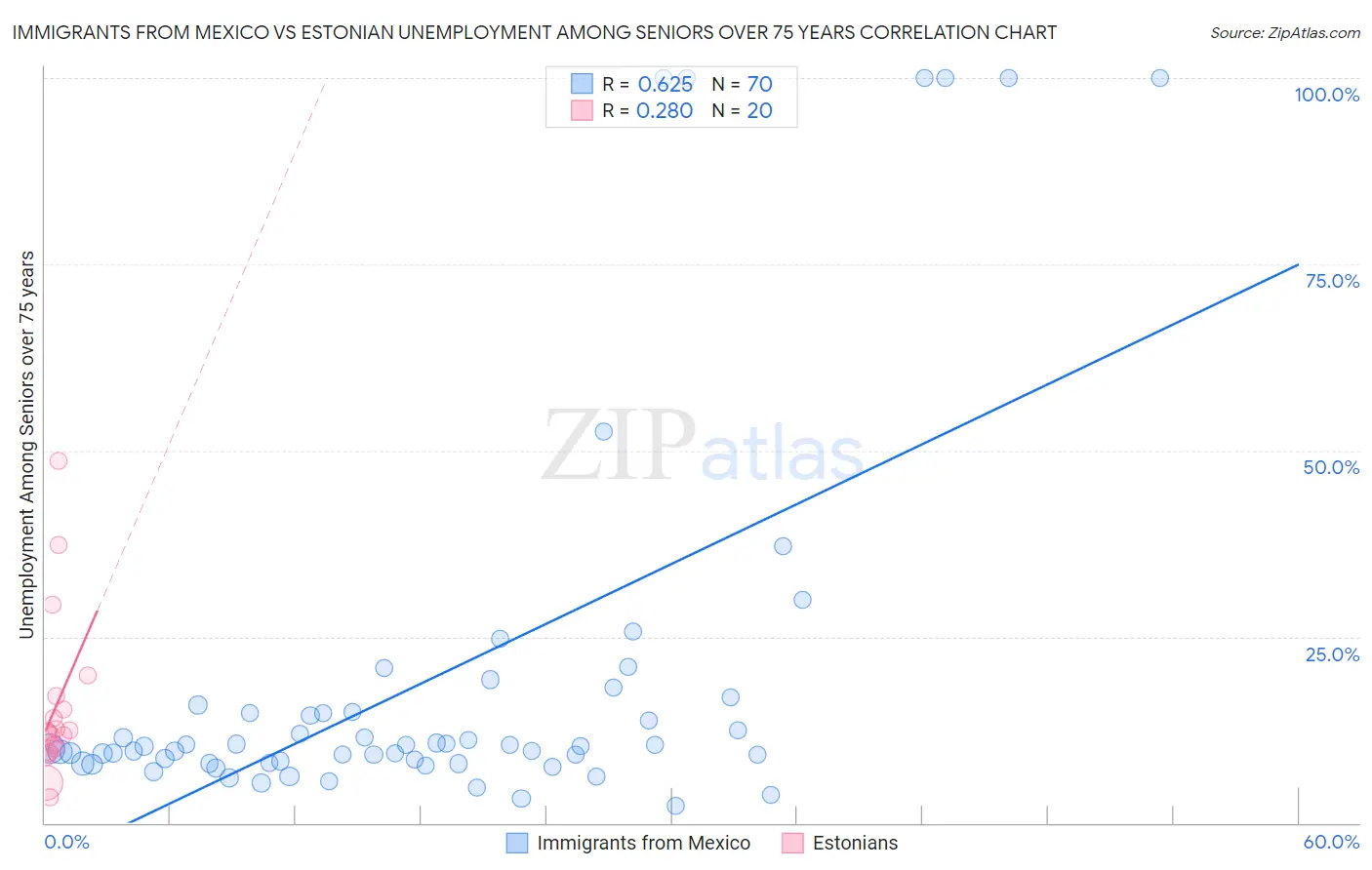 Immigrants from Mexico vs Estonian Unemployment Among Seniors over 75 years