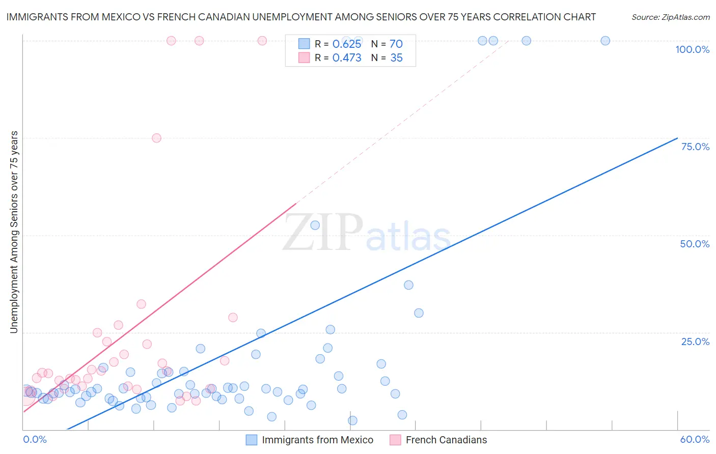 Immigrants from Mexico vs French Canadian Unemployment Among Seniors over 75 years