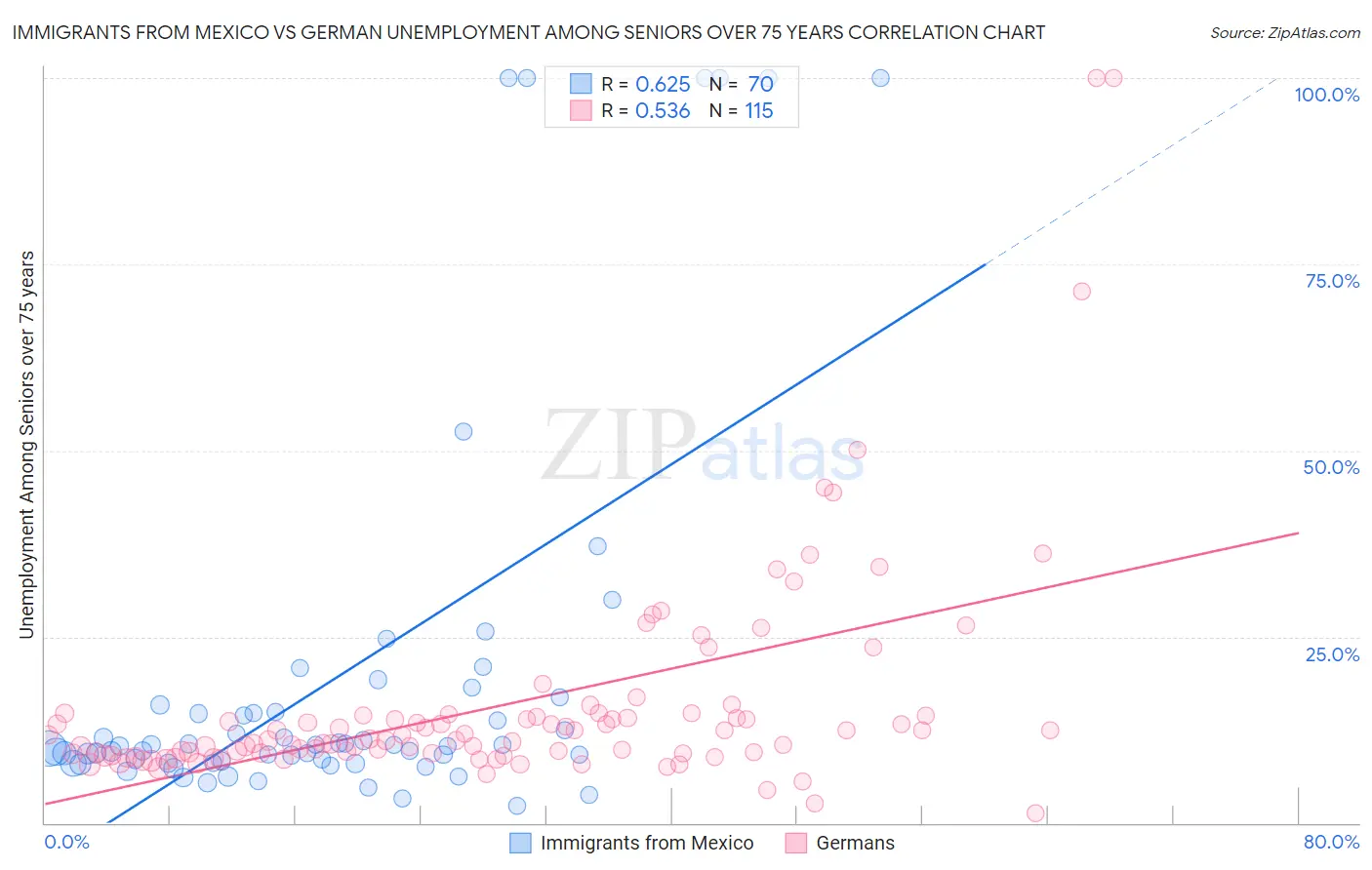 Immigrants from Mexico vs German Unemployment Among Seniors over 75 years