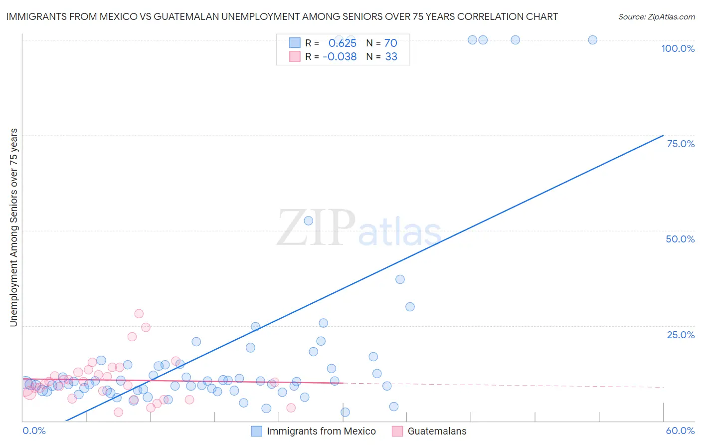 Immigrants from Mexico vs Guatemalan Unemployment Among Seniors over 75 years