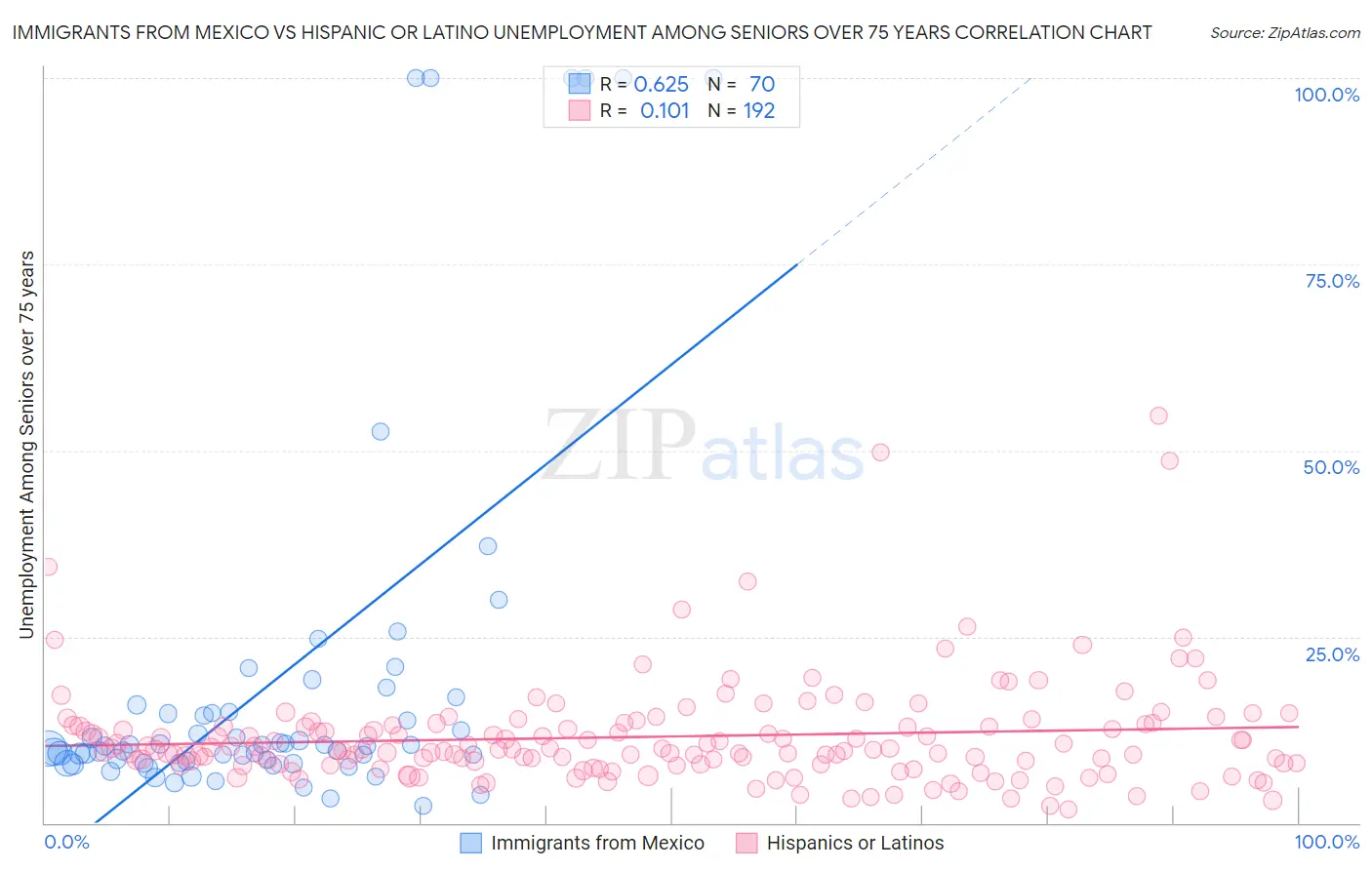 Immigrants from Mexico vs Hispanic or Latino Unemployment Among Seniors over 75 years