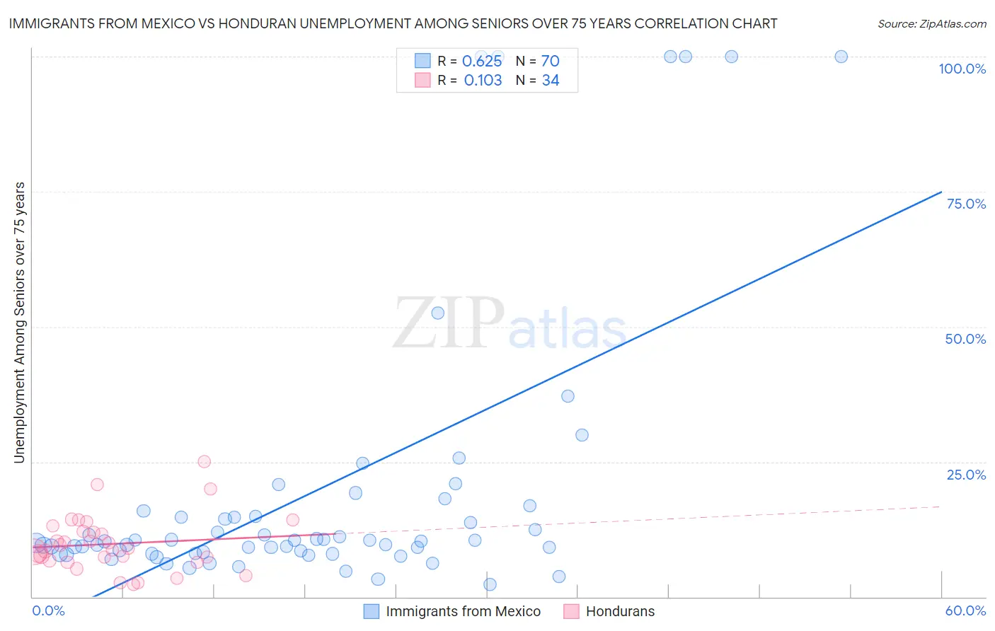 Immigrants from Mexico vs Honduran Unemployment Among Seniors over 75 years